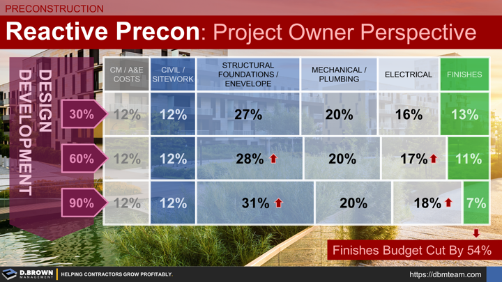 Preconstruction Estimate Summary. Design Development.