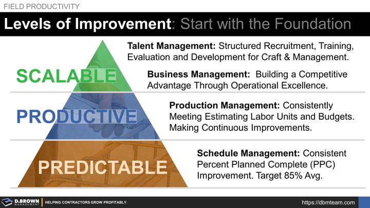 Field Productivity: Predictable, Productive, then Scalable. 