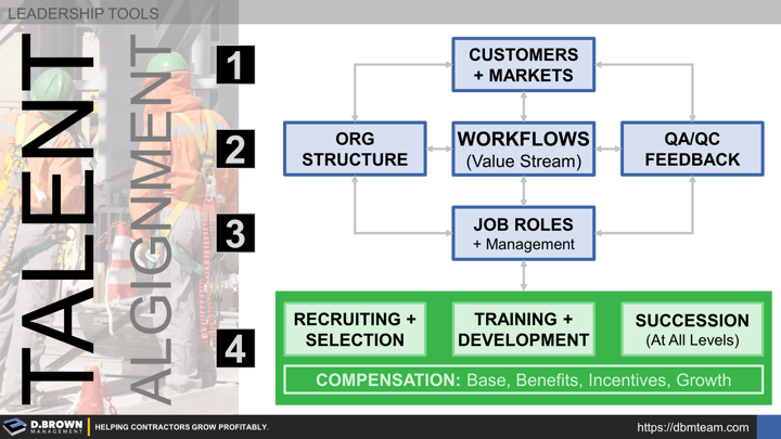 4 Layers of Talent Alignment.