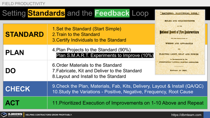 Set the standard.  Train to the standard.  Certify to the standard.  Plan the work to the standard.  Execute to the plan and standard.  Check against the standard.  Make prioritized improvements to the standard, training, planning and execution.