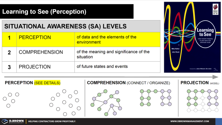 Situational Awareness: Learning to See, Perception, Comprehension, and Projection. Book: Learning to See by John Shook and Mike Rother