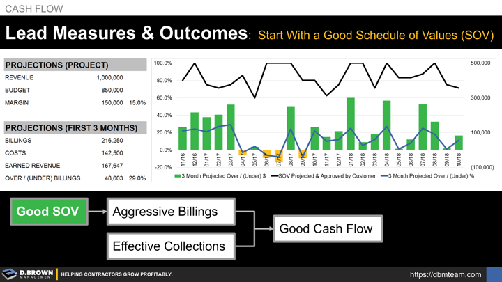 Cash Flow: Lead Measures and Outcomes - Start With a Good Schedule of Values (SOV)