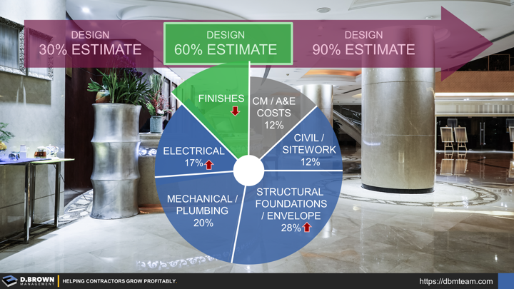 Preconstruction: Design at 60% Estimate.