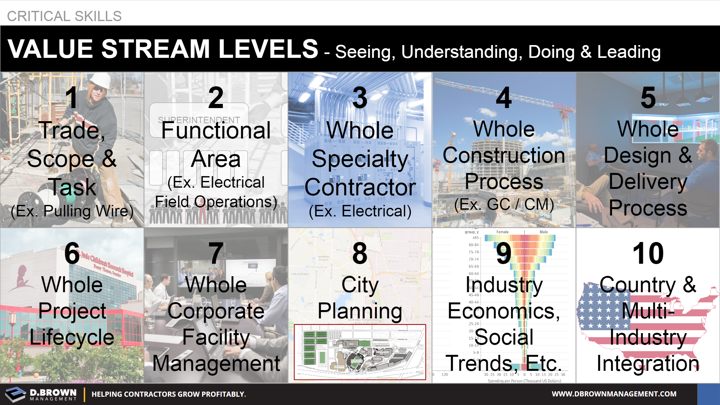 Critical Skills: Value Stream Levels. Seeing, Understanding, Doing, and Leading.