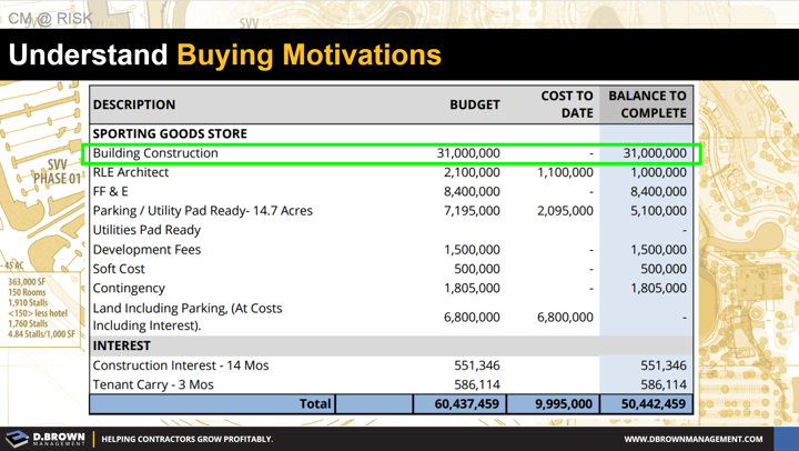 Cm at Risk: Understand Buying Motivations. Invoice representing budget for building construction and balance to complete.