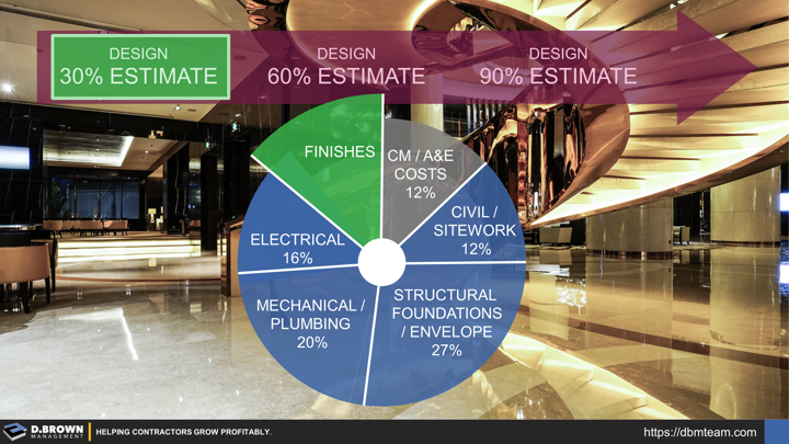 Preconstruction: Design at 30% Estimate.