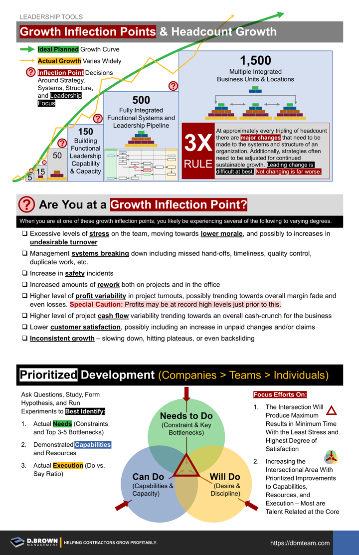 Growth Inflection Points and Prioritized Development (11X17 Summary). Every contractor goes through very predictable stages of growth. Each of these stages of growth requires a different leadership focus, strategies, systems, and structures along with adding a lot more people to the team.