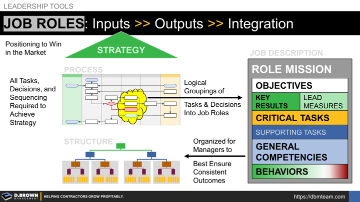 Job Role Basics: Job Role Integration. Ultimately you are trading a certain amount of input (Compensation) for a specific set of outputs (Key Results).